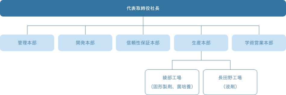 ガバナンス体制図