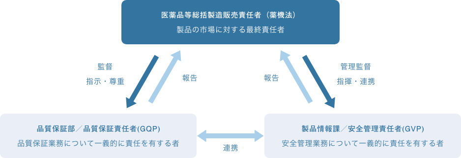 信頼性保証本部