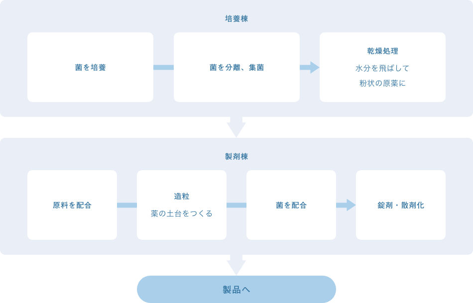 生菌製剤製造