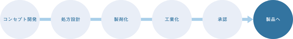 コンセプト開発、処方設計、製剤化、工業化、承認、製品へ