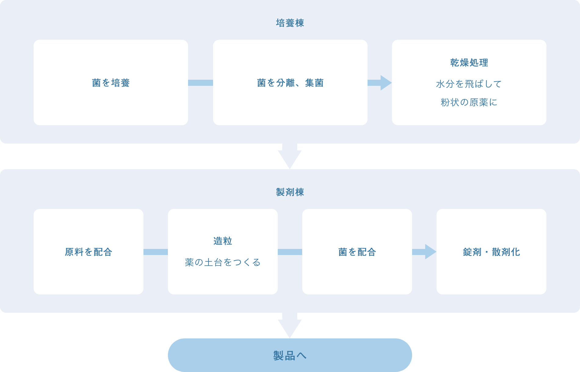 生菌製剤製造 - 生菌製剤|日東薬品工業株式会社